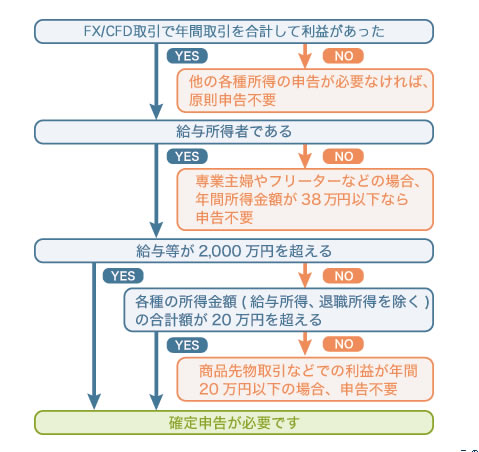 確定申告