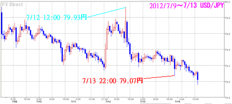 0709-13ドル円