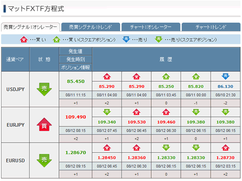FXトレードフィナンシャルマットFXTF方程式
