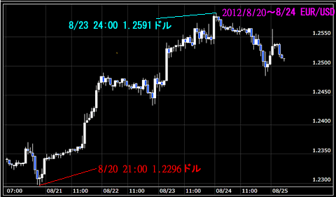 120820-0824eurusdユーロドルチャート